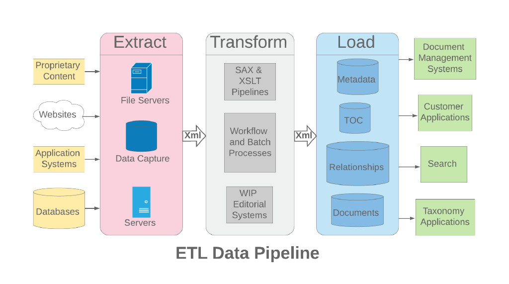 Extract Transform Load